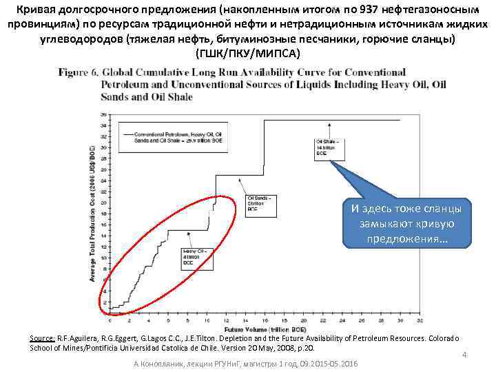 Кривая долгосрочного предложения (накопленным итогом по 937 нефтегазоносным провинциям) по ресурсам традиционной нефти и