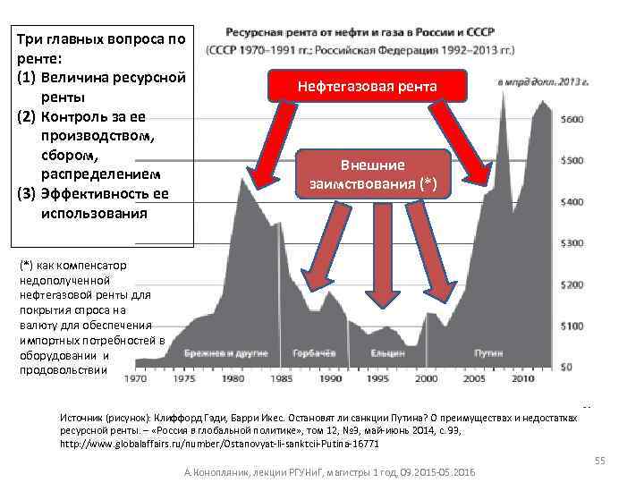 Три главных вопроса по ренте: (1) Величина ресурсной ренты (2) Контроль за ее производством,