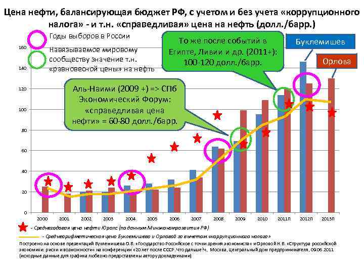 Цена нефти, балансирующая бюджет РФ, с учетом и без учета «коррупционного налога» - и