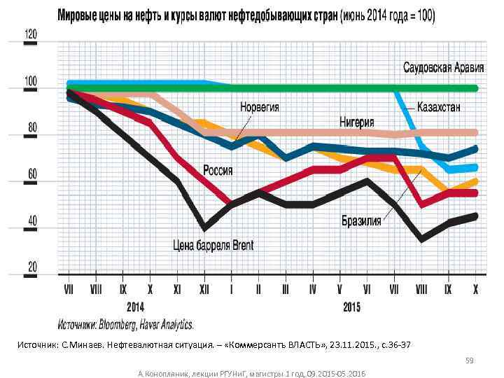 Источник: С. Минаев. Нефтевалютная ситуация. – «Коммерсантъ ВЛАСТЬ» , 23. 11. 2015. , с.