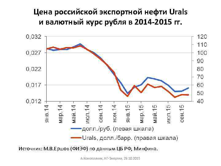 Цена российской экспортной нефти Urals и валютный курс рубля в 2014 -2015 гг. Источник: