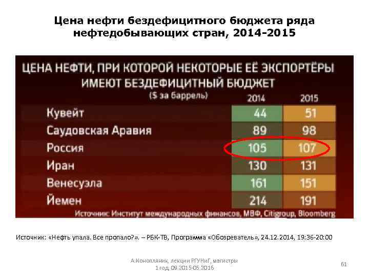 Цена нефти бездефицитного бюджета ряда нефтедобывающих стран, 2014 -2015 Источник: «Нефть упала. Все пропало?