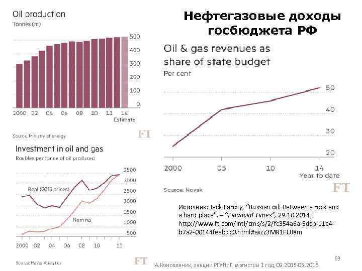 Нефтегазовые доходы госбюджета РФ Источник: Jack Farchy, “Russian oil: Between a rock and a