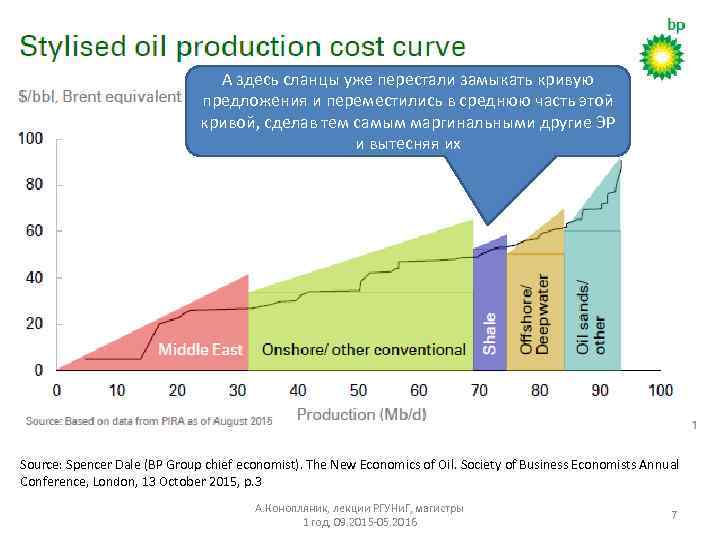 А здесь сланцы уже перестали замыкать кривую предложения и переместились в среднюю часть этой