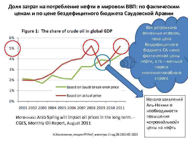 Доля затрат на потребление нефти в мировом ВВП: по фактическим ценам и по цене