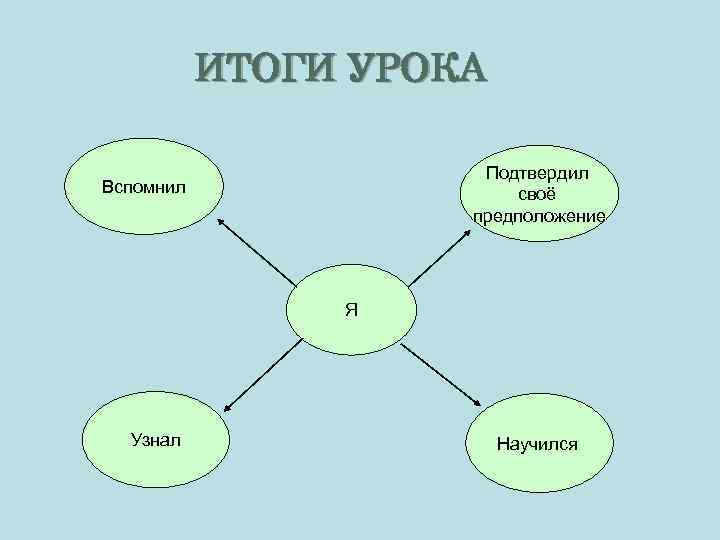 ИТОГИ УРОКА Подтвердил своё предположение Вспомнил Я Узнал Научился 