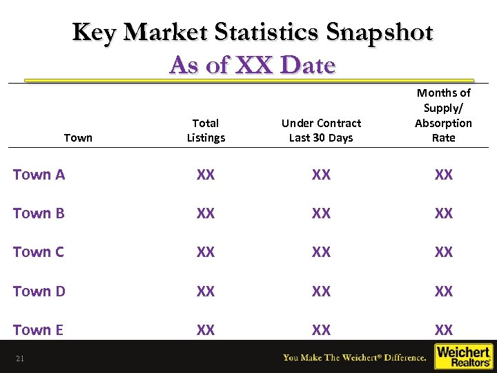 Key Market Statistics Snapshot As of XX Date Total Listings Under Contract Last 30
