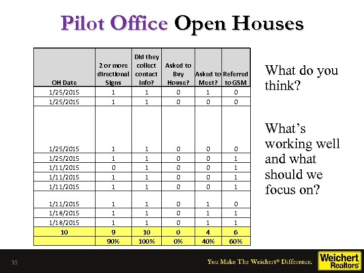 Pilot Office Open Houses OH Date 1/25/2015 Did they 2 or more collect Asked