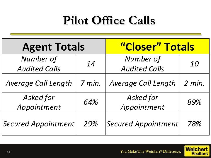 Pilot Office Calls Agent Totals Number of Audited Calls Average Call Length “Closer” Totals