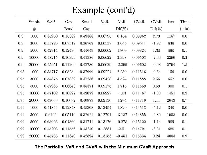 Example (cont'd) The Portfolio, Va. R and CVa. R with the Minimum CVa. R