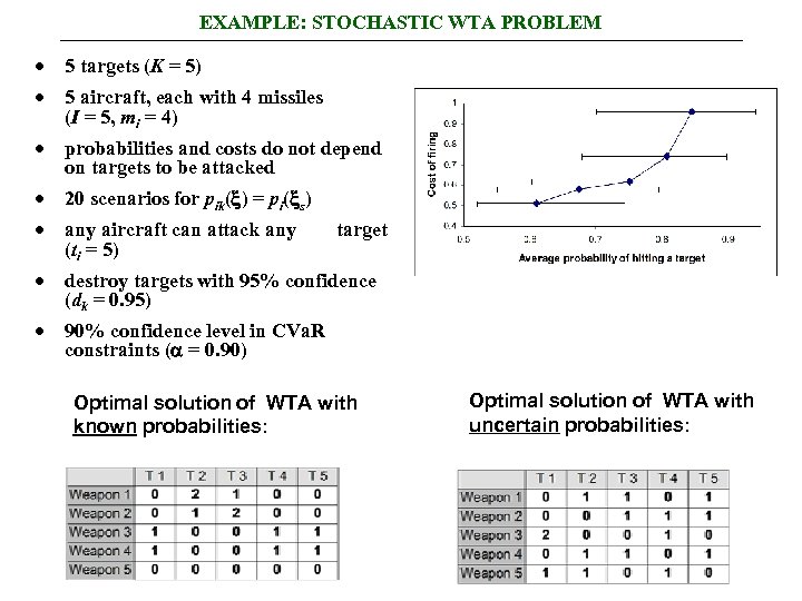 EXAMPLE: STOCHASTIC WTA PROBLEM · 5 targets (K = 5) · 5 aircraft, each