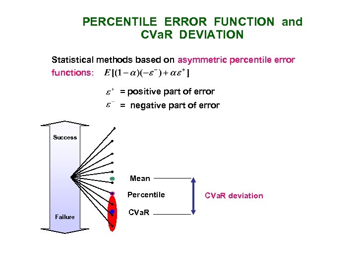 PERCENTILE ERROR FUNCTION and CVa. R DEVIATION Statistical methods based on asymmetric percentile error