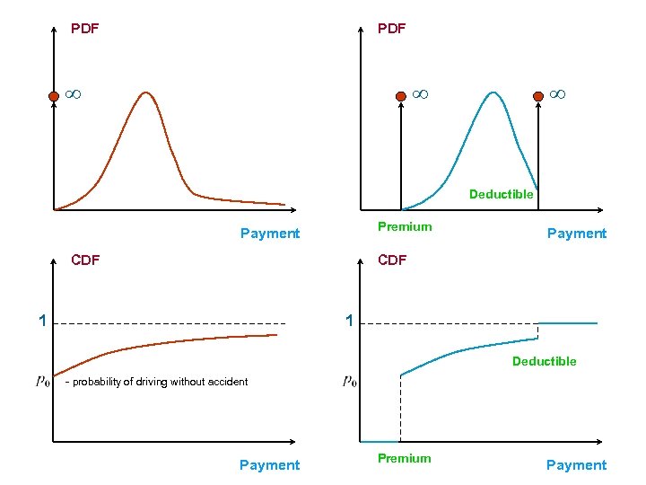 PDF Deductible Premium Payment CDF 1 1 Deductible - probability of driving without accident