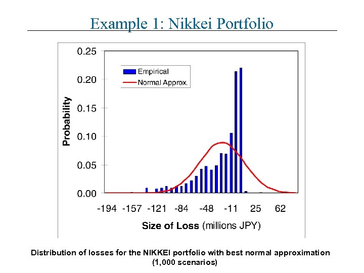 Example 1: Nikkei Portfolio Distribution of losses for the NIKKEI portfolio with best normal