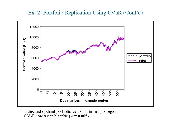 Ex. 2: Portfolio Replication Using CVa. R (Cont’d) Portfolio value (USD) 12000 10000 8000