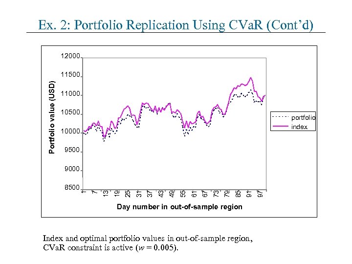 Ex. 2: Portfolio Replication Using CVa. R (Cont’d) 12000 Portfolio value (USD) 11500 11000