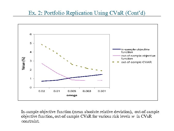 Ex. 2: Portfolio Replication Using CVa. R (Cont’d) In-sample objective function (mean absolute relative