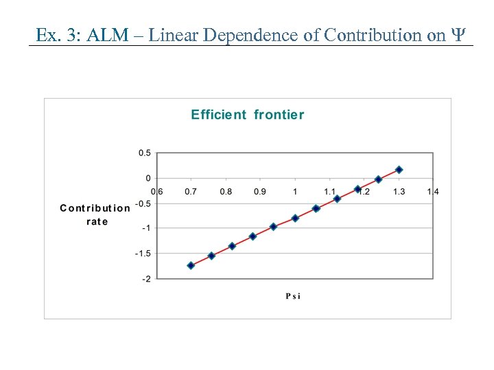 Ex. 3: ALM – Linear Dependence of Contribution on 