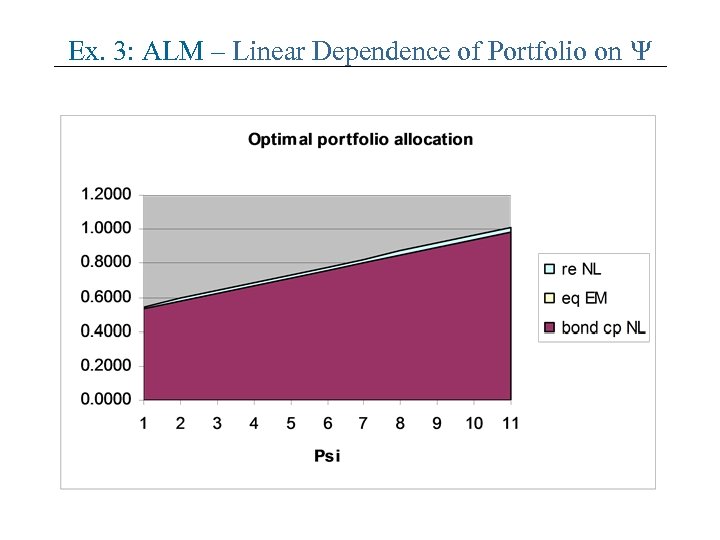 Ex. 3: ALM – Linear Dependence of Portfolio on 