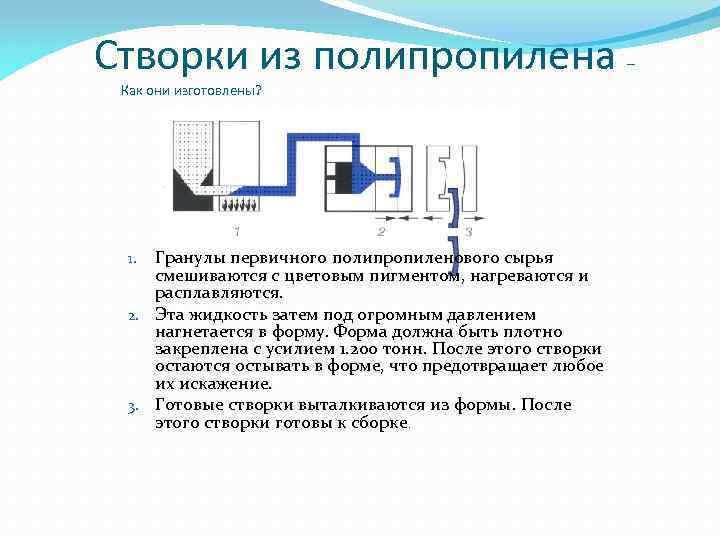 Створки из полипропилена Как они изготовлены? Гранулы первичного полипропиленового сырья смешиваются с цветовым пигментом,