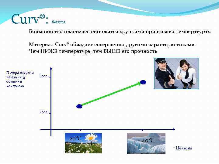 Curv®: Факты Большинство пластмасс становятся хрупкими при низких температурах. Материал Curv® обладает совершенно другими