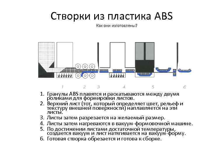 Створки из пластика ABS Как они изготовлены? 1. Гранулы ABS плавятся и раскатываются между