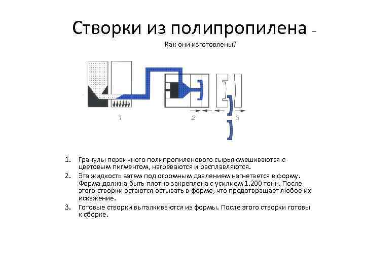 Створки из полипропилена Как они изготовлены? 1. Гранулы первичного полипропиленового сырья смешиваются с цветовым