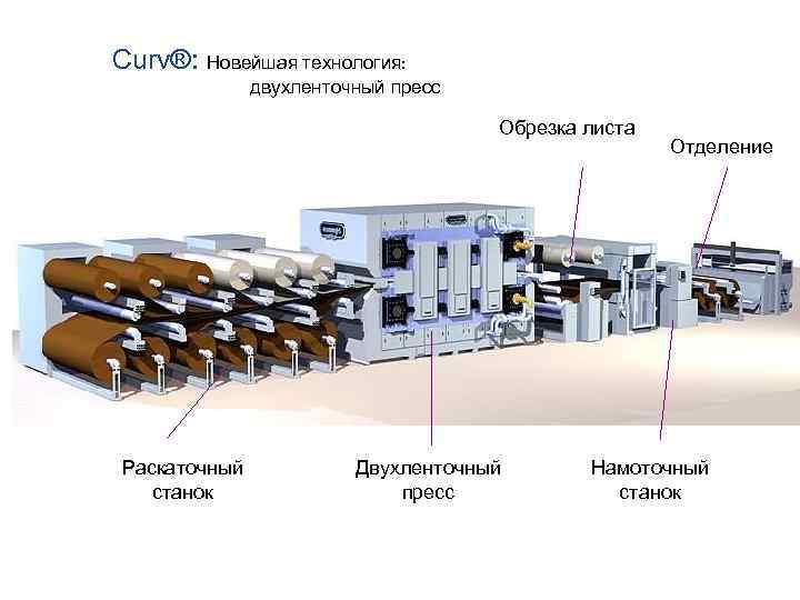 Curv®: Новейшая технология: двухленточный пресс Обрезка листа Раскаточный станок Двухленточный пресс Отделение Намоточный станок