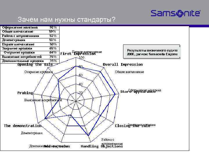 Зачем нам нужны стандарты? Оформление магазина Общее впечатление Работа с возражениями Демонстрация Первое впечатление