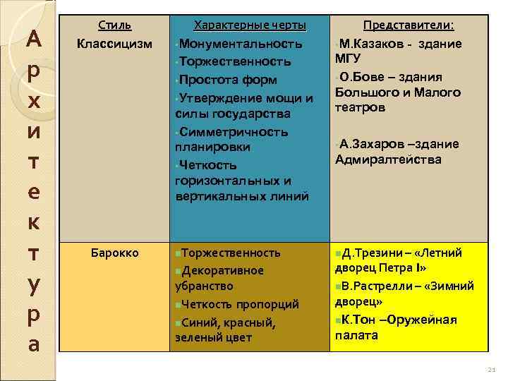 А р х и т е к т у р а Стиль Классицизм Барокко