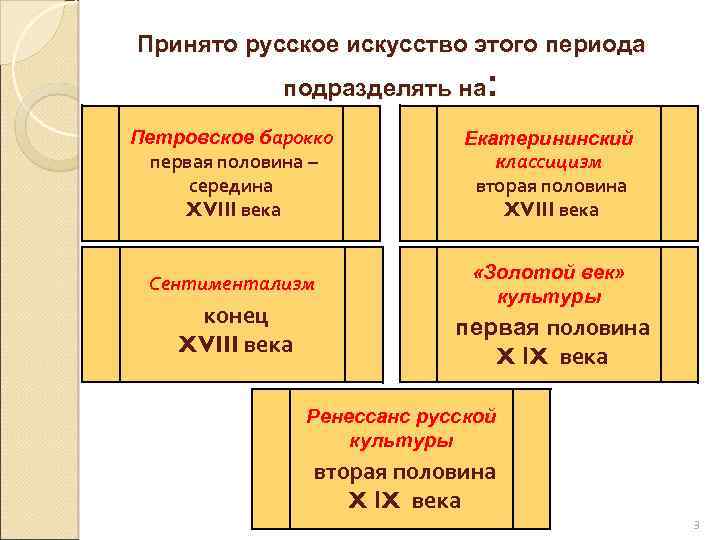 Принято русское искусство этого периода : подразделять на Петровское барокко первая половина – середина