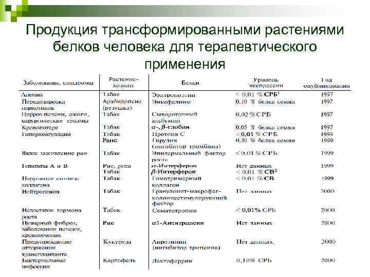 Продукция трансформированными растениями белков человека для терапевтического применения 