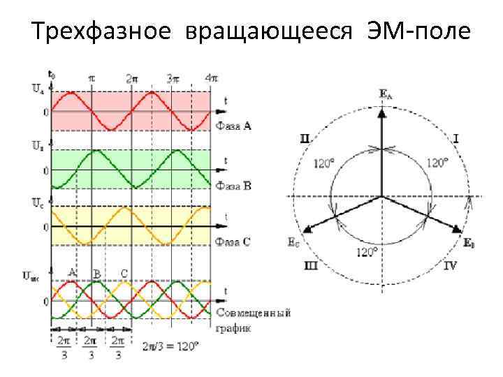 Трехфазное вращающееся ЭМ-поле 