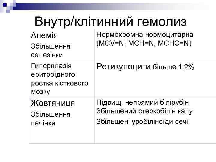 Внутр/клітинний гемолиз Анемія Нормохромна нормоцитарна (MCV=N, MCHC=N) Збільшення селезінки Гиперплазія Ретикулоцити більше 1, 2%