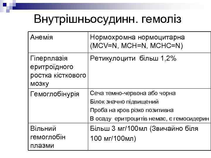 Внутрішньосудинн. гемоліз Анемія Нормохромна нормоцитарна (MCV=N, MCHC=N) Гіперплазія Ретикулоцити більш 1, 2% еритроїдного ростка