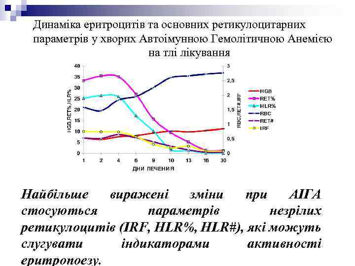 Динаміка еритроцитів та основних ретикулоцитарних параметрів у хворих Автоімунною Гемолітичною Анемією на тлі лікування