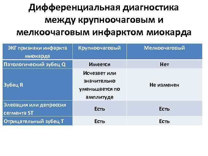 Дифференциальная диагностика между крупноочаговым и мелкоочаговым инфарктом миокарда ЭКГ признаки инфаркта миокарда Патологический зубец