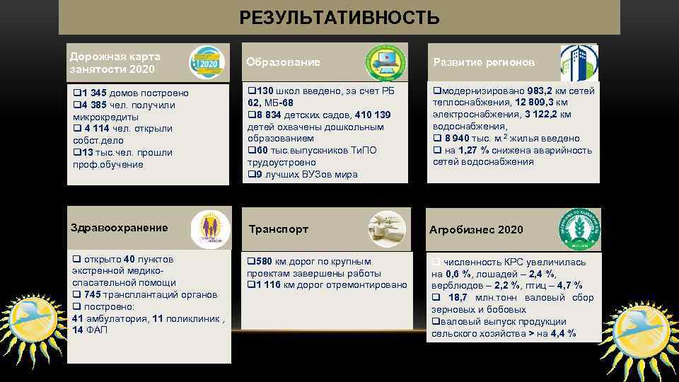 РЕЗУЛЬТАТИВНОСТЬ Дорожная карта занятости 2020 Образование Развитие регионов q 1 345 домов построено q