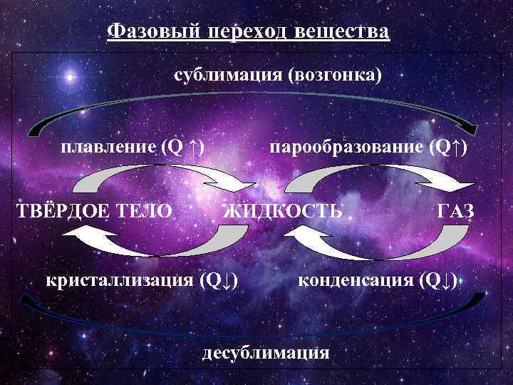 Фазовый переход вещества сублимация (возгонка) плавление (Q ↑) ТВЁРДОЕ ТЕЛО парообразование (Q↑) ЖИДКОСТЬ кристаллизация