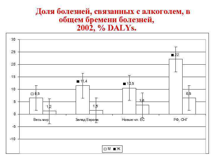 Доля болезней, связанных с алкоголем, в общем бремени болезней, 2002, % DALYs. 30 25