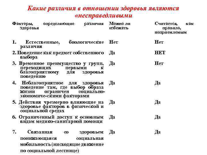 Какие различия в отношении здоровья являются «несправедливыми Факторы, определяющие здоровья различия Можно ли избежать