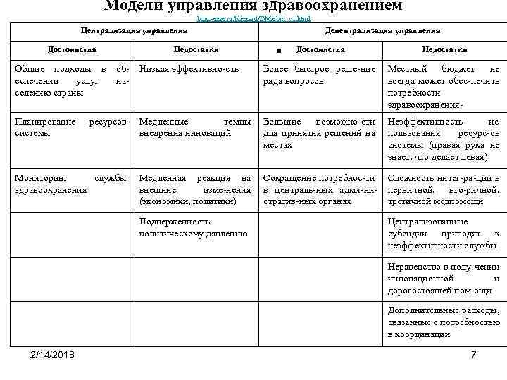 Модели управления здравоохранением bono-esse. ru/blizzard/DM/ebm_y 1. html . Централизация управления Достоинства Недостатки Децентрализация управления