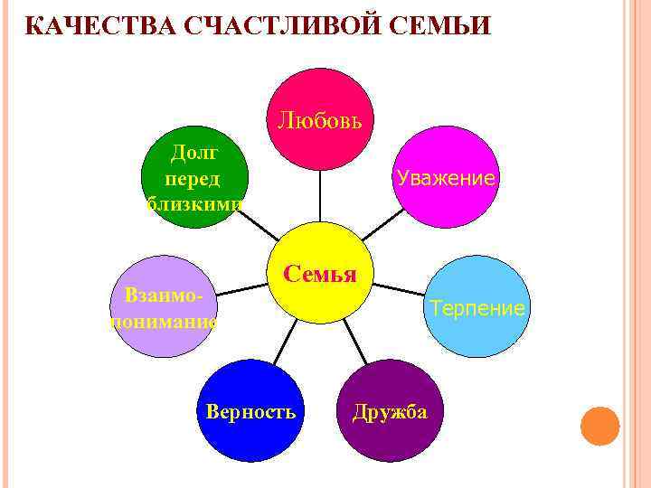 КАЧЕСТВА СЧАСТЛИВОЙ СЕМЬИ Любовь Долг перед близкими Взаимопонимание Уважение Семья Верность Терпение Дружба 