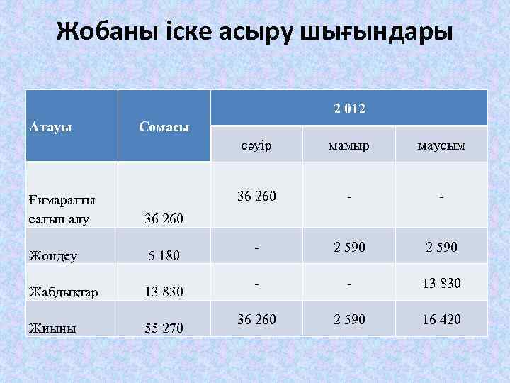 Жобаны іске асыру шығындары 2 012 Атауы Сомасы сәуір 5 180 Жабдықтар 13 830
