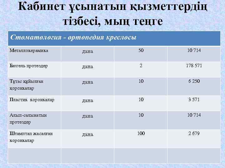 Кабинет ұсынатын қызметтердің тізбесі, мың теңге Стоматология - ортопедия креслосы Металлокерамика дана 50 10