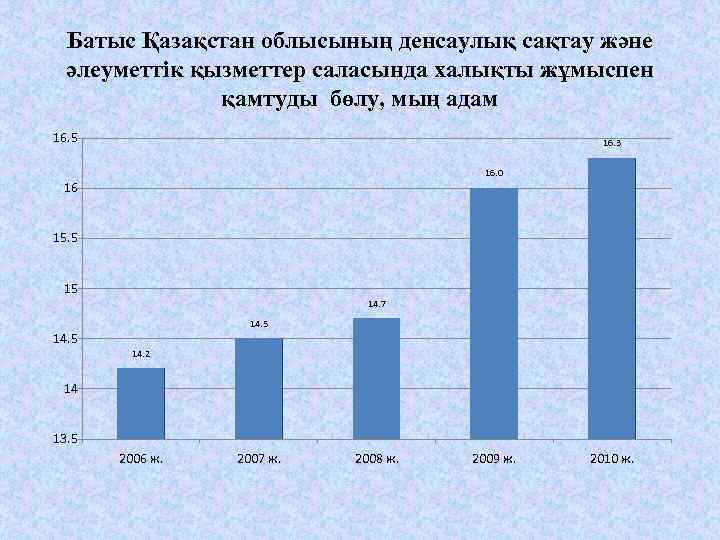Батыс Қазақстан облысының денсаулық сақтау және әлеуметтік қызметтер саласында халықты жұмыспен қамтуды бөлу, мың