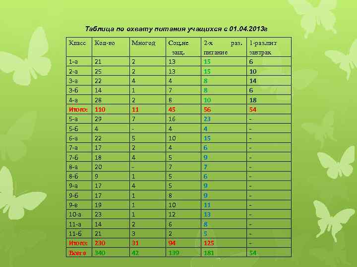 Таблица по охвату питания учащихся с 01. 04. 2013 г Класс Кол-во Многод 1