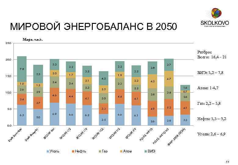 МИРОВОЙ ЭНЕРГОБАЛАНС В 2050 Млрд. т. н. э. 25. 0 Разброс Всего: 16, 4