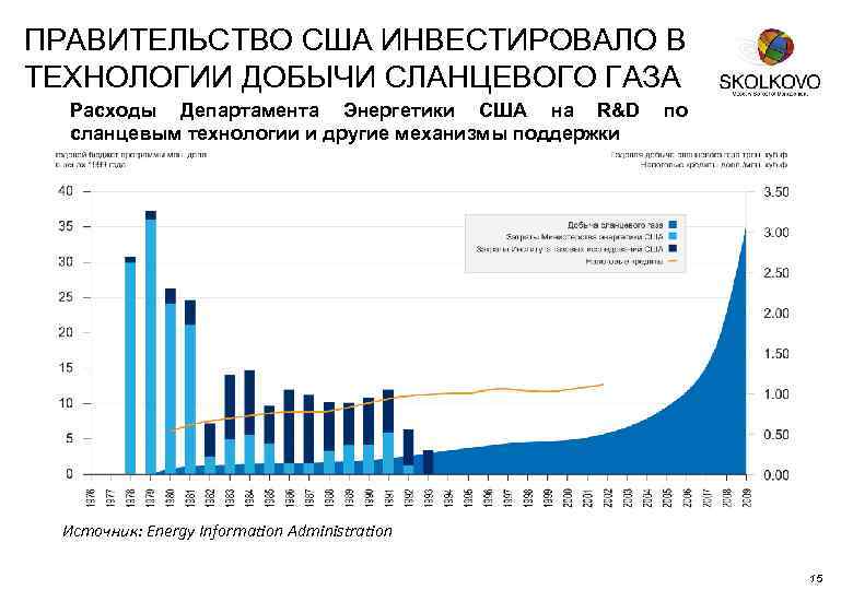 ПРАВИТЕЛЬСТВО США ИНВЕСТИРОВАЛО В ТЕХНОЛОГИИ ДОБЫЧИ СЛАНЦЕВОГО ГАЗА Расходы Департамента Энергетики США на R&D