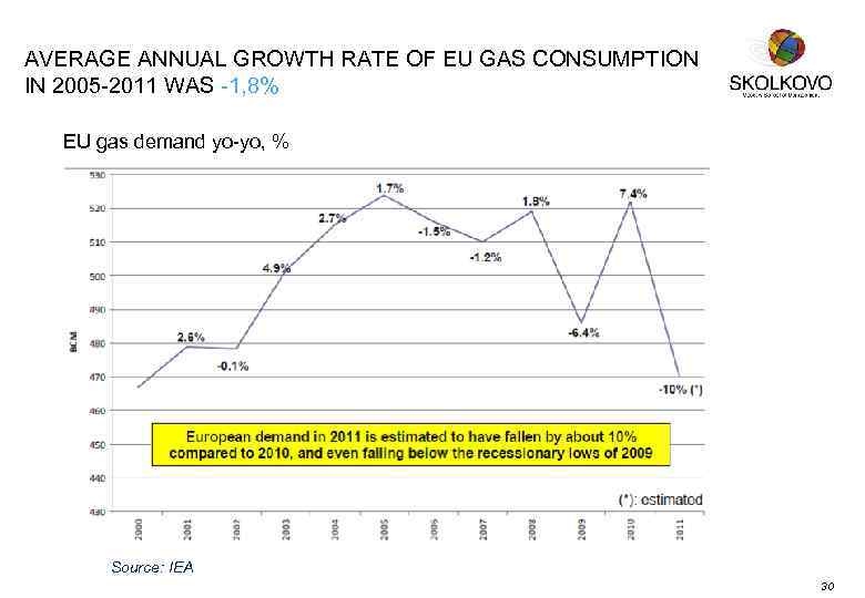 AVERAGE ANNUAL GROWTH RATE OF EU GAS CONSUMPTION IN 2005 -2011 WAS -1, 8%